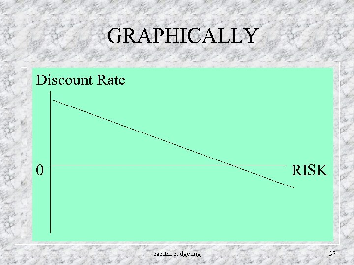 GRAPHICALLY Discount Rate 0 RISK capital budgeting 37 