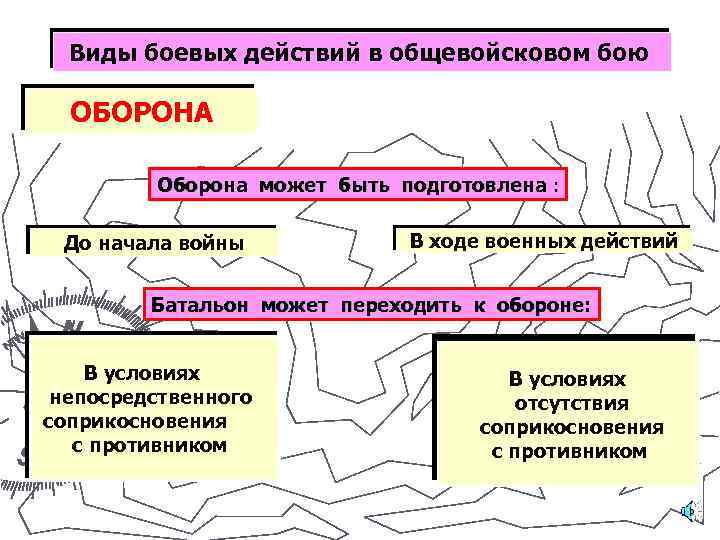 Виды боевых действий в общевойсковом бою ОБОРОНА Оборона может быть подготовлена : До начала