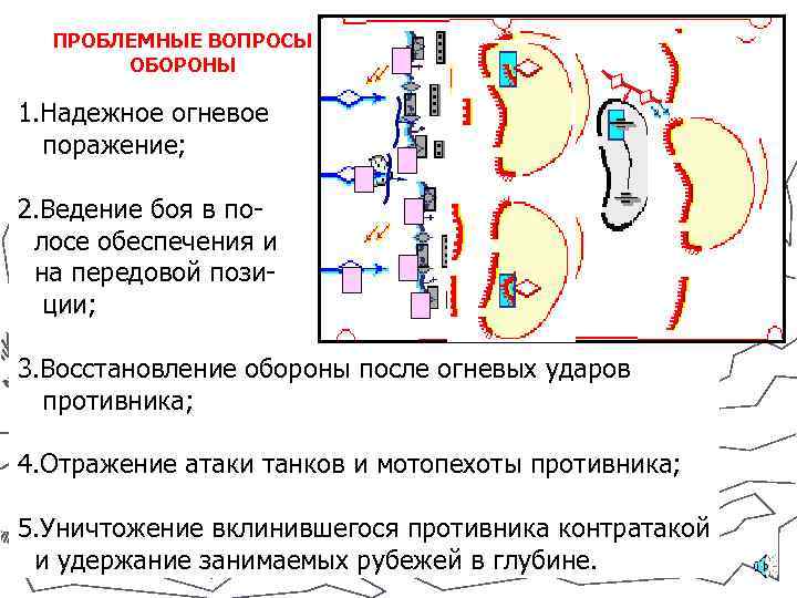 ПРОБЛЕМНЫЕ ВОПРОСЫ ОБОРОНЫ 1. Надежное огневое поражение; 2. Ведение боя в полосе обеспечения и