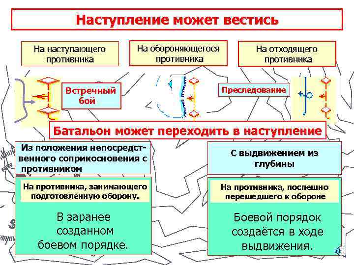 Наступление может вестись На наступающего противника На обороняющегося противника Встречный бой На отходящего противника