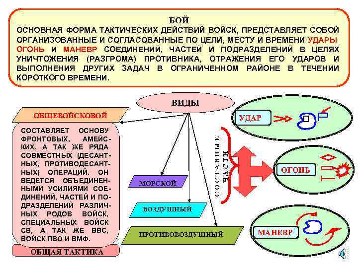 БОЙ ОСНОВНАЯ ФОРМА ТАКТИЧЕСКИХ ДЕЙСТВИЙ ВОЙСК, ПРЕДСТАВЛЯЕТ СОБОЙ ОРГАНИЗОВАННЫЕ И СОГЛАСОВАННЫЕ ПО ЦЕЛИ, МЕСТУ