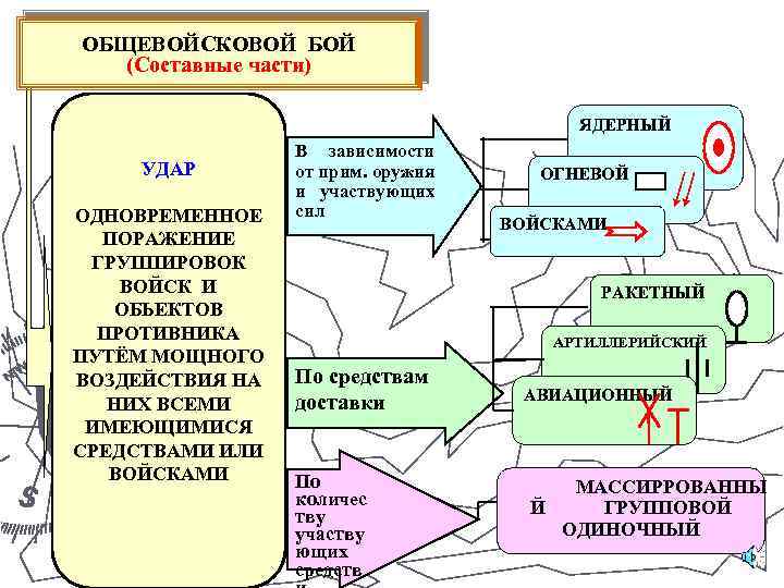 ОБЩЕВОЙСКОВОЙ БОЙ (Составные части) ЯДЕРНЫЙ УДАР ОДНОВРЕМЕННОЕ ПОРАЖЕНИЕ ГРУППИРОВОК ВОЙСК И ОБЬЕКТОВ ПРОТИВНИКА ПУТЁМ