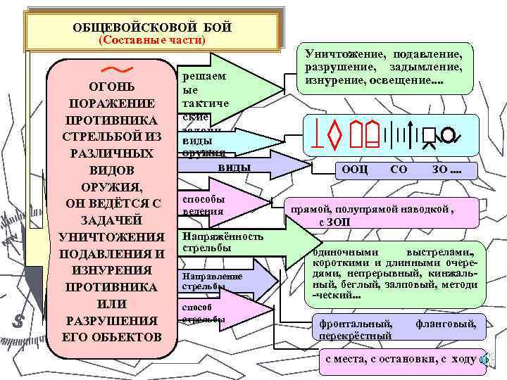 ОБЩЕВОЙСКОВОЙ БОЙ (Составные части) ОГОНЬ ПОРАЖЕНИЕ ПРОТИВНИКА СТРЕЛЬБОЙ ИЗ РАЗЛИЧНЫХ ВИДОВ ОРУЖИЯ, ОН ВЕДЁТСЯ