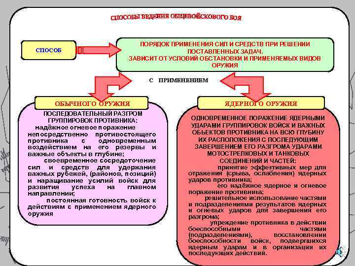 СПОСОБ ПОРЯДОК ПРИМЕНЕНИЯ СИЛ И СРЕДСТВ ПРИ РЕШЕНИИ ПОСТАВЛЕННЫХ ЗАДАЧ. ЗАВИСИТ ОТ УСЛОВИЙ ОБСТАНОВКИ