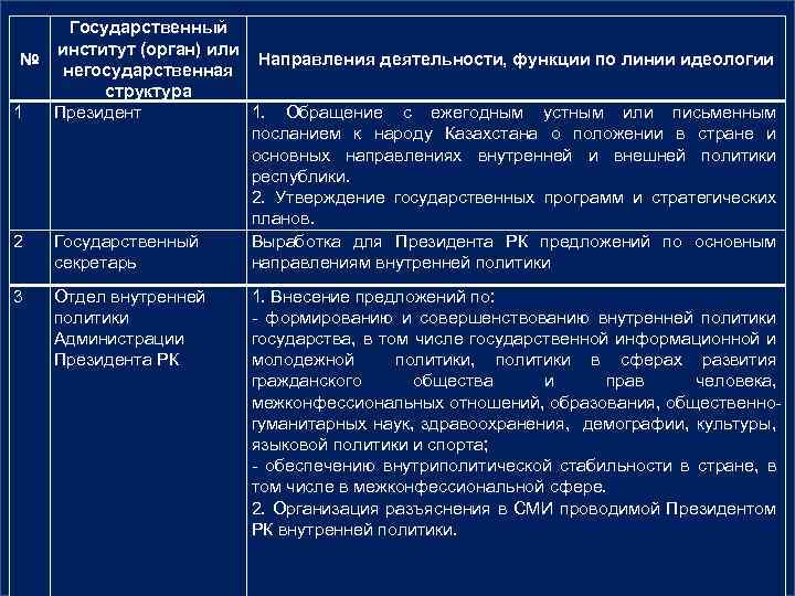 Государственный институт (орган) или № Направления деятельности, функции по линии идеологии негосударственная структура 1