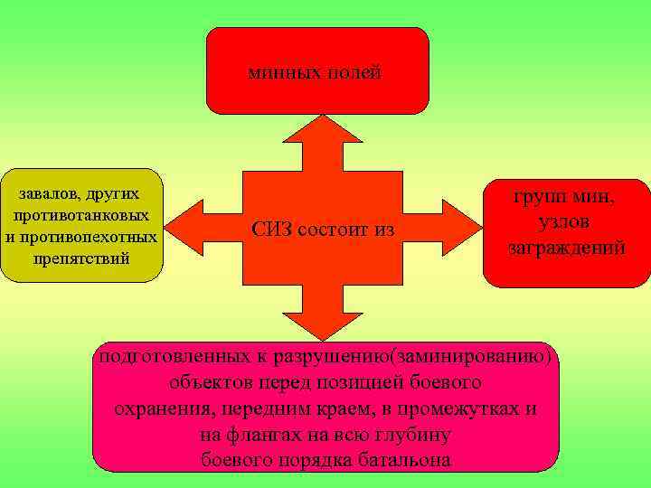 минных полей завалов, других противотанковых и противопехотных препятствий СИЗ состоит из групп мин, узлов