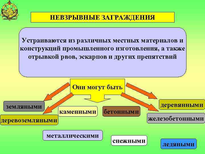 НЕВЗРЫВНЫЕ ЗАГРАЖДЕНИЯ Устраиваются из различных местных материалов и конструкций промышленного изготовления, а также отрывкой