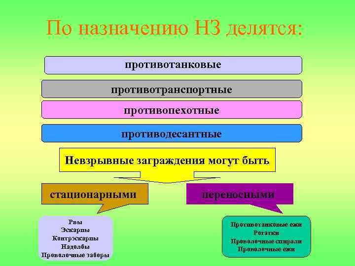 По назначению НЗ делятся: противотанковые противотранспортные противопехотные противодесантные Невзрывные заграждения могут быть стационарными Рвы