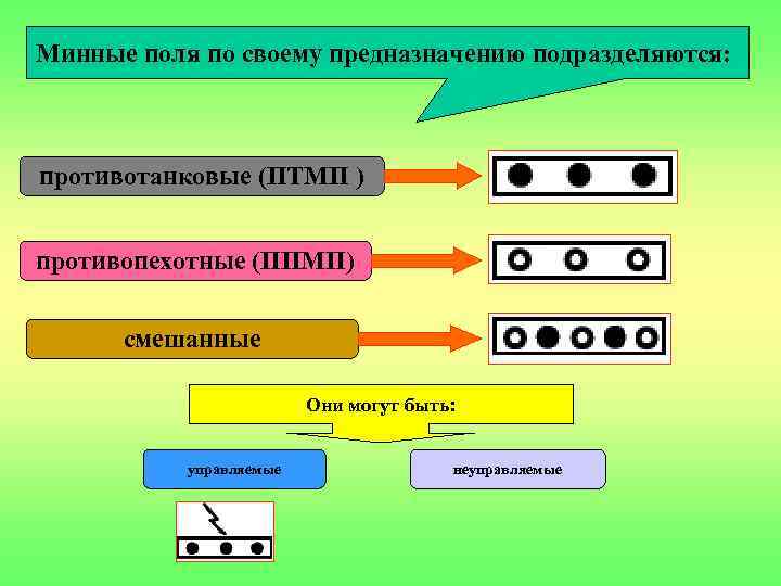 Минные поля по своему предназначению подразделяются: противотанковые (ПТМП ) противопехотные (ППМП) смешанные Они могут