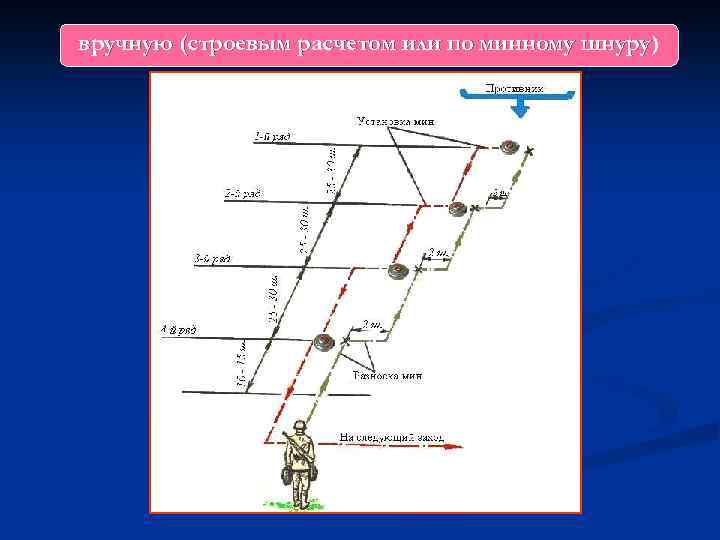 вручную (строевым расчетом или по минному шнуру) 