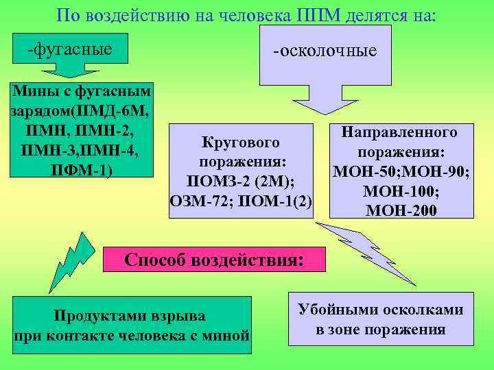 По воздействию на человека ППМ делятся на: -фугасные -осколочные Мины с фугасным зарядом(ПМД-6 М,