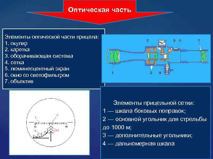 Оптическая часть Элементы оптической части прицела: 1. окуляр 2. каретка 3. оборачивающая система 4.