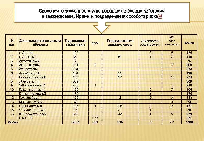 Сведения о численности участвовавших в боевых действиях в Таджикистане, Ираке и подразделениях особого риска[1]