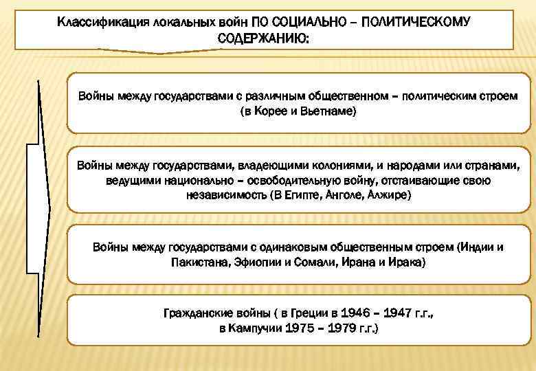 Классификация локальных войн ПО СОЦИАЛЬНО – ПОЛИТИЧЕСКОМУ СОДЕРЖАНИЮ: Войны между государствами с различным общественном