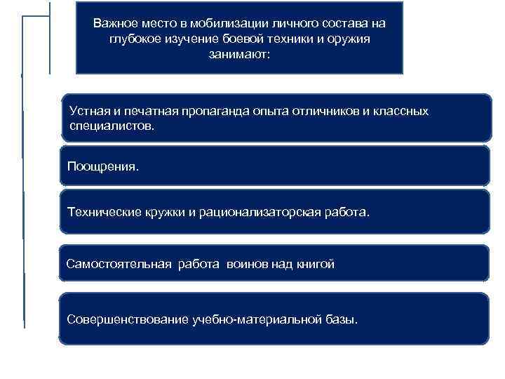 Важное место в мобилизации личного состава на глубокое изучение боевой техники и оружия занимают: