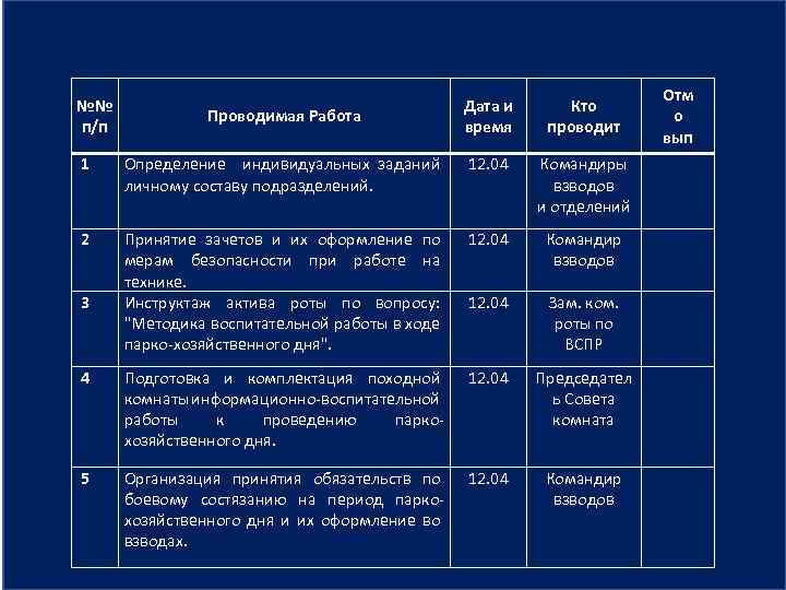 №№ п/п Проводимая Работа Дата и время Кто проводит Отм о вып 1 Определение