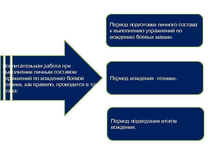 Период подготовки личного состава к выполнению упражнений по вождению боевых машин. Воспитательная работа при