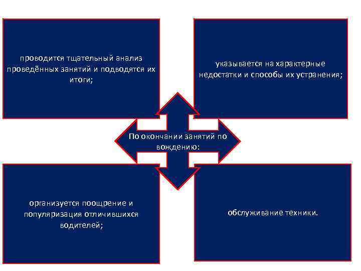 проводится тщательный анализ проведённых занятий и подводятся их итоги; указывается на характерные недостатки и