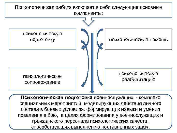Психологическая работа включает в себя следующие основные компоненты: психологическую подготовку психологическое сопровождение психологическую помощь