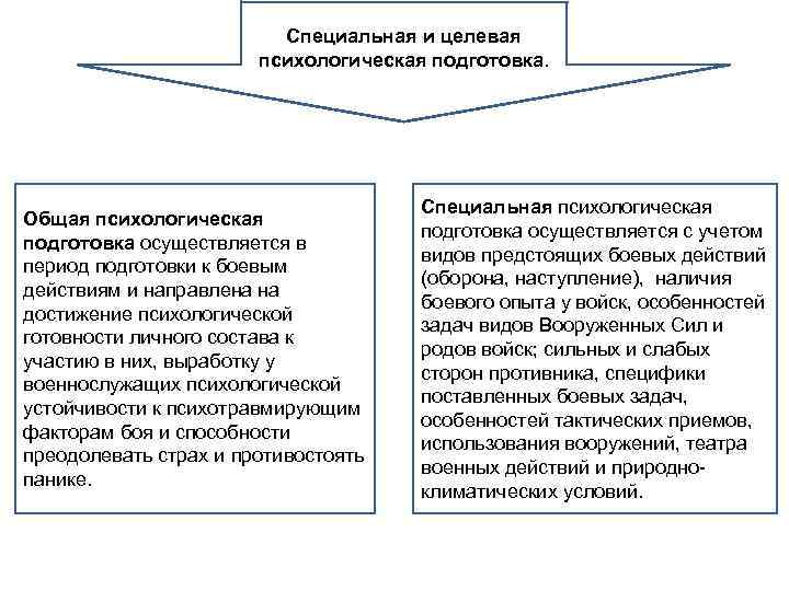 Специальная и целевая психологическая подготовка. Общая психологическая подготовка осуществляется в период подготовки к боевым