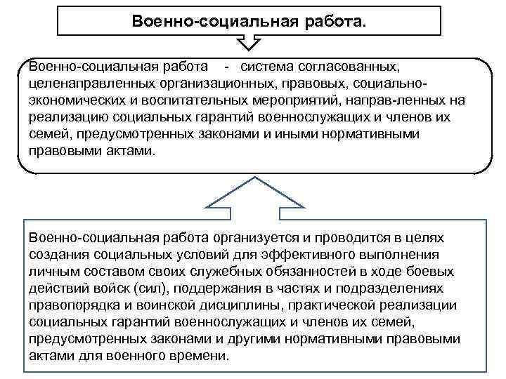 Военно социальная работа система согласованных, целенаправленных организационных, правовых, социально экономических и воспитательных мероприятий, направ