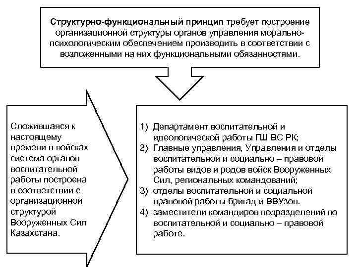 Структурно функциональный принцип требует построение организационной структуры органов управления морально психологическим обеспечением производить в
