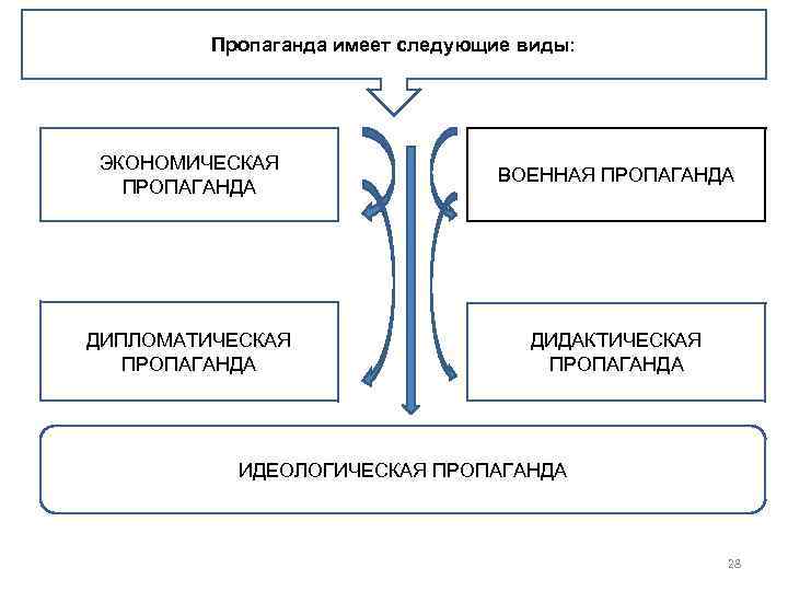 Пропаганда имеет следующие виды: ЭКОНОМИЧЕСКАЯ ПРОПАГАНДА ВОЕННАЯ ПРОПАГАНДА ДИПЛОМАТИЧЕСКАЯ ПРОПАГАНДА ДИДАКТИЧЕСКАЯ ПРОПАГАНДА ИДЕОЛОГИЧЕСКАЯ ПРОПАГАНДА