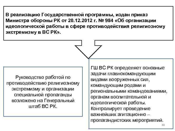В реализацию Государственной программы, издан приказ Министра обороны РК от 20. 12. 2012 г.