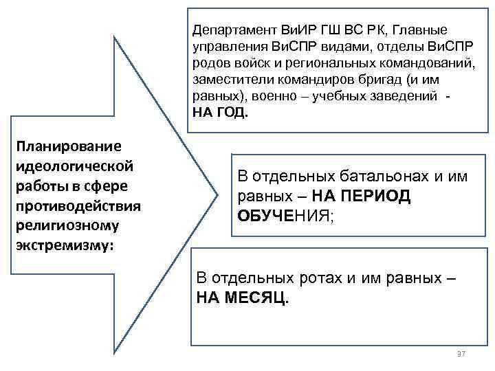 Департамент Ви. ИР ГШ ВС РК, Главные управления Ви. СПР видами, отделы Ви. СПР