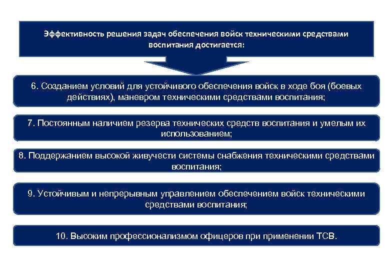 Эффективность решения задач обеспечения войск техническими средствами воспитания достигается: 6. Созданием условий для устойчивого