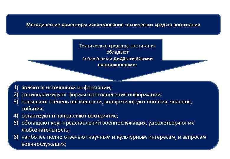 Методические ориентиры использования технических средств воспитания Технические средства воспитания обладают следующими дидактическими возможностями: 1)