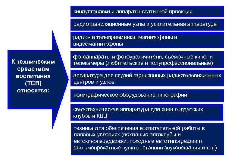 киноустановки и аппараты статичной проекции радиотрансляционные узлы и усилительная аппаратура радио- и телеприемники, магнитофоны