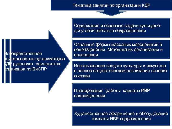 Тематика занятий по организации КДР Содержание и основные задачи культурнодосуговой работы в подразделении Непосредственной