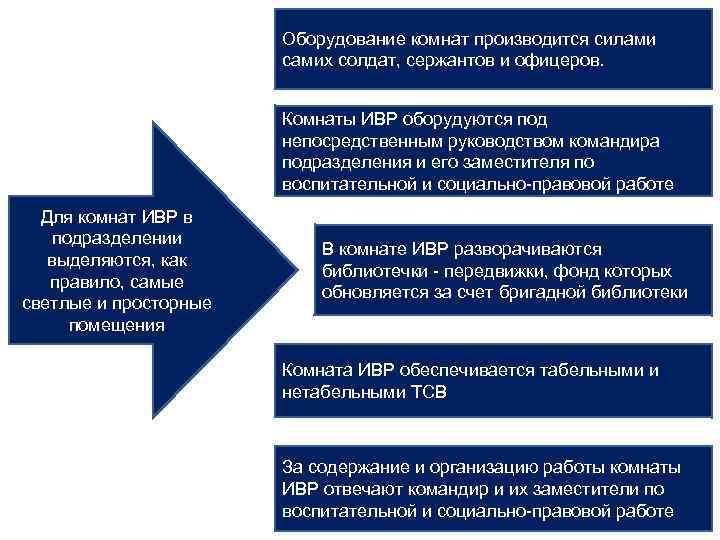 Оборудование комнат производится силами самих солдат, сержантов и офицеров. Комнаты ИВР оборудуются под непосредственным