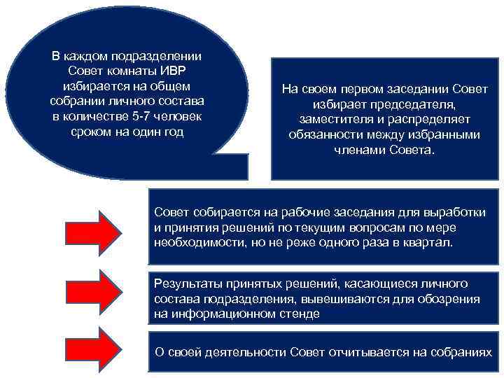 В каждом подразделении Совет комнаты ИВР избирается на общем собрании личного состава в количестве