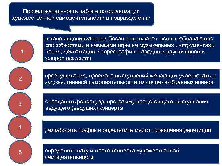 Последовательность работы по организации художественной самодеятельности в подразделении 1 в ходе индивидуальных бесед выявляются