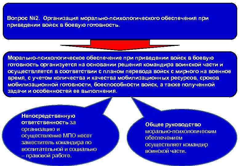 Вопрос № 2. Организация морально-психологического обеспечения приведении войск в боевую готовность. Морально-психологическое обеспечение приведении