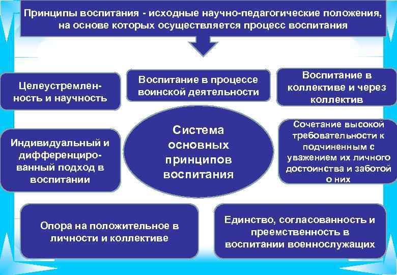 Принципы воспитания - исходные научно-педагогические положения, на основе которых осуществляется процесс воспитания Целеустремленность и