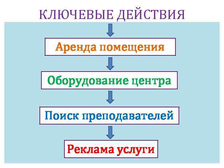 КЛЮЧЕВЫЕ ДЕЙСТВИЯ Аренда помещения Оборудование центра Поиск преподавателей Реклама услуги 