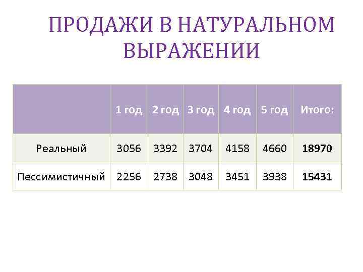 ПРОДАЖИ В НАТУРАЛЬНОМ ВЫРАЖЕНИИ 1 год 2 год 3 год 4 год 5 год