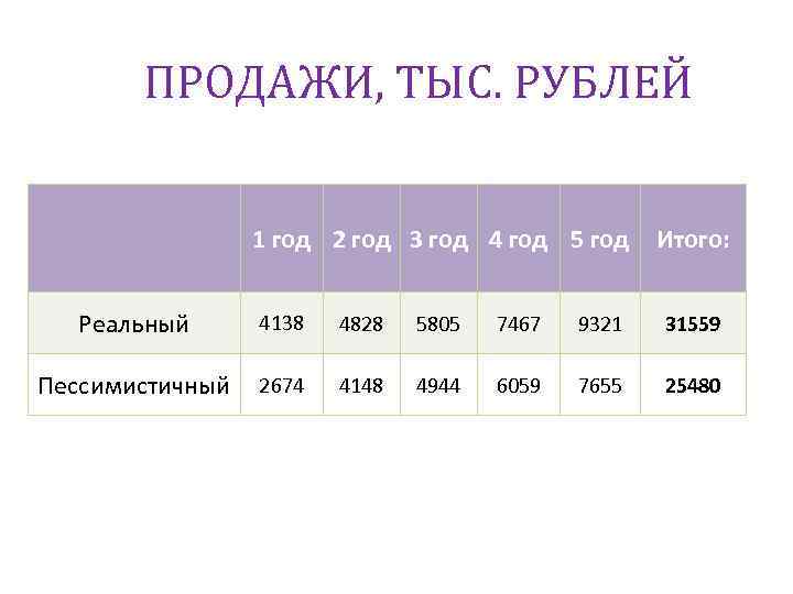 ПРОДАЖИ, ТЫС. РУБЛЕЙ 1 год 2 год 3 год 4 год 5 год Итого: