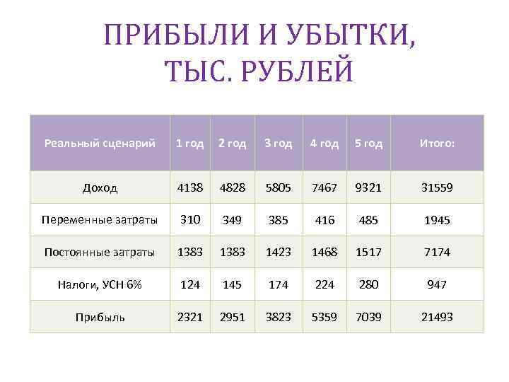 ПРИБЫЛИ И УБЫТКИ, ТЫС. РУБЛЕЙ Реальный сценарий 1 год 2 год 3 год 4