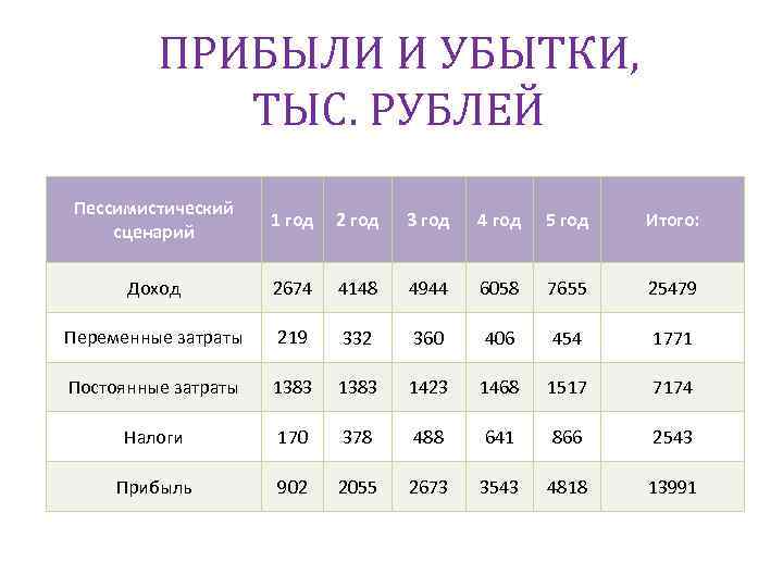 ПРИБЫЛИ И УБЫТКИ, ТЫС. РУБЛЕЙ Пессимистический сценарий 1 год 2 год 3 год 4