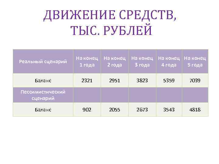 ДВИЖЕНИЕ СРЕДСТВ, ТЫС. РУБЛЕЙ Реальный сценарий На конец 1 года На конец 2 года
