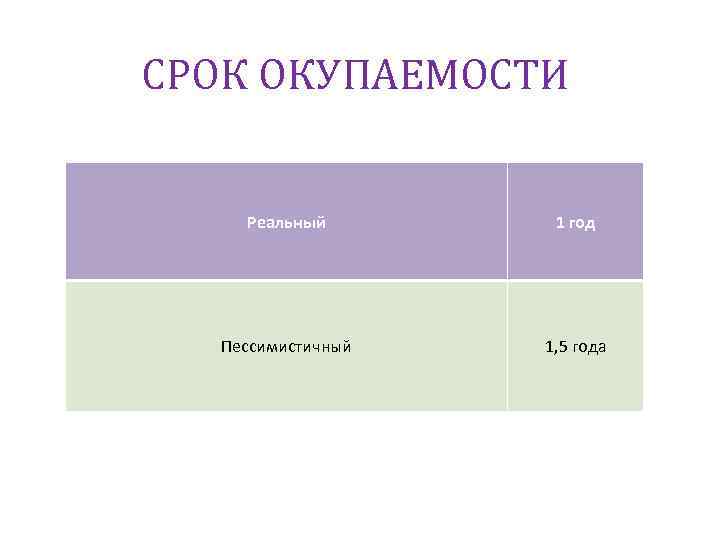 СРОК ОКУПАЕМОСТИ Реальный 1 год Пессимистичный 1, 5 года 