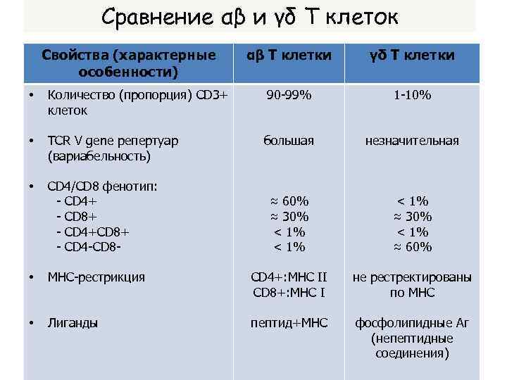 Сравнение αβ и γδ Т клеток Свойства (характерные особенности) αβ Т клетки γδ Т