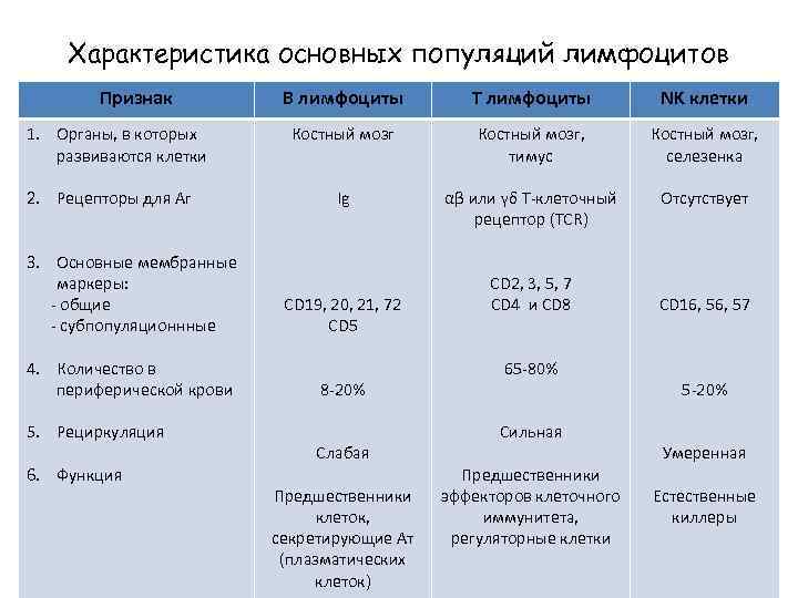 Характеристика основных популяций лимфоцитов Признак 1. Органы, в которых развиваются клетки 2. Рецепторы для