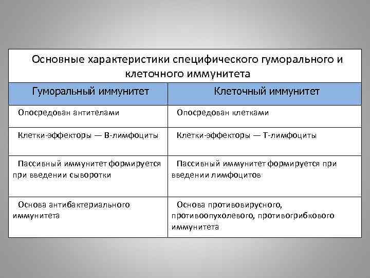 Основные характеристики специфического гуморального и клеточного иммунитета Гуморальный иммунитет Клеточный иммунитет Опосредован антителами Опосредован