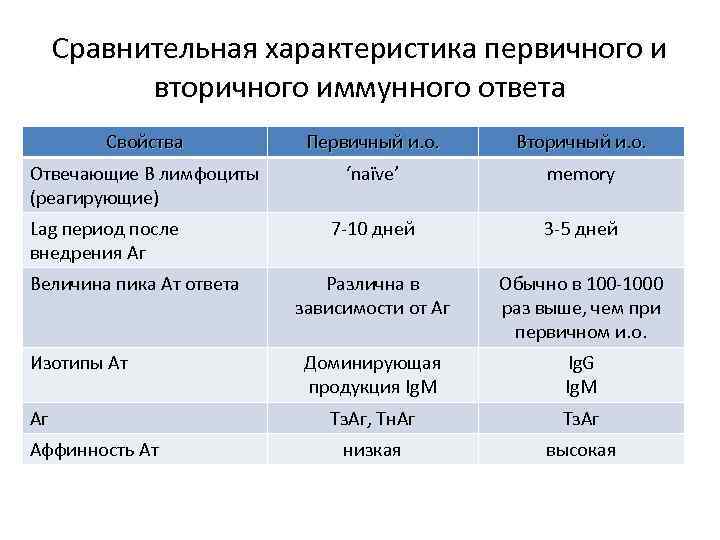 Сравнительная характеристика первичного и вторичного иммунного ответа Свойства Первичный и. о. Вторичный и. о.