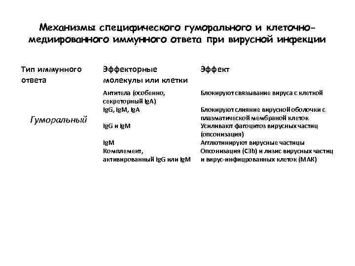 Механизмы специфического гуморального и клеточномедиированного иммунного ответа при вирусной инфекции Тип иммунного ответа Гуморальный